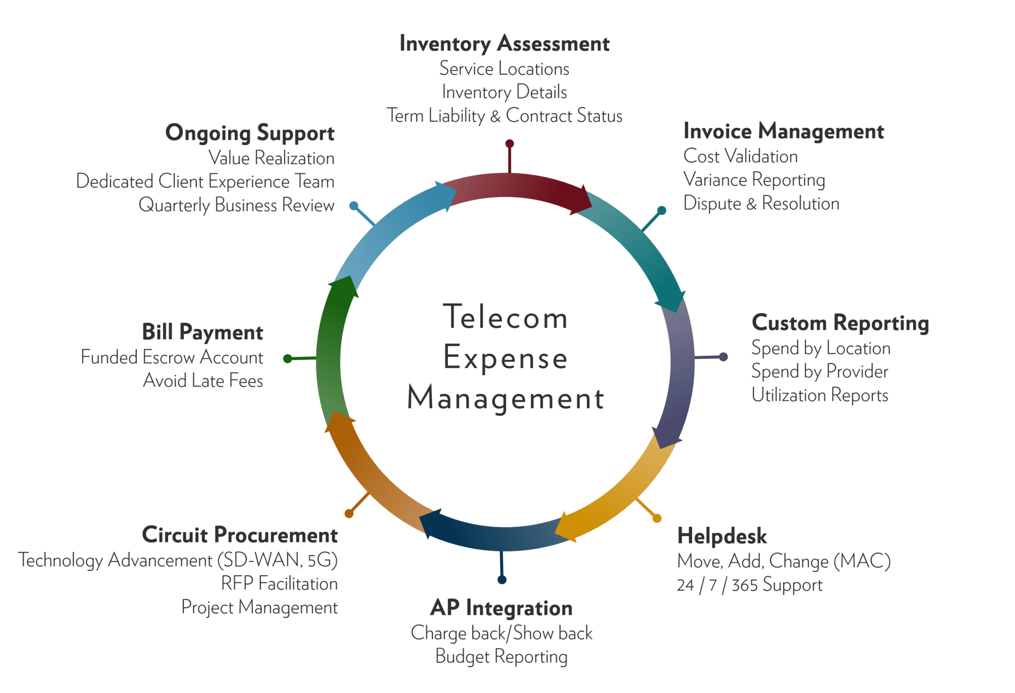 Telecoms expense management jobs