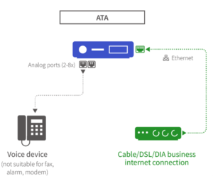Analog Telephone Adapter (ATA) to provide analog ports from your business internet service. 