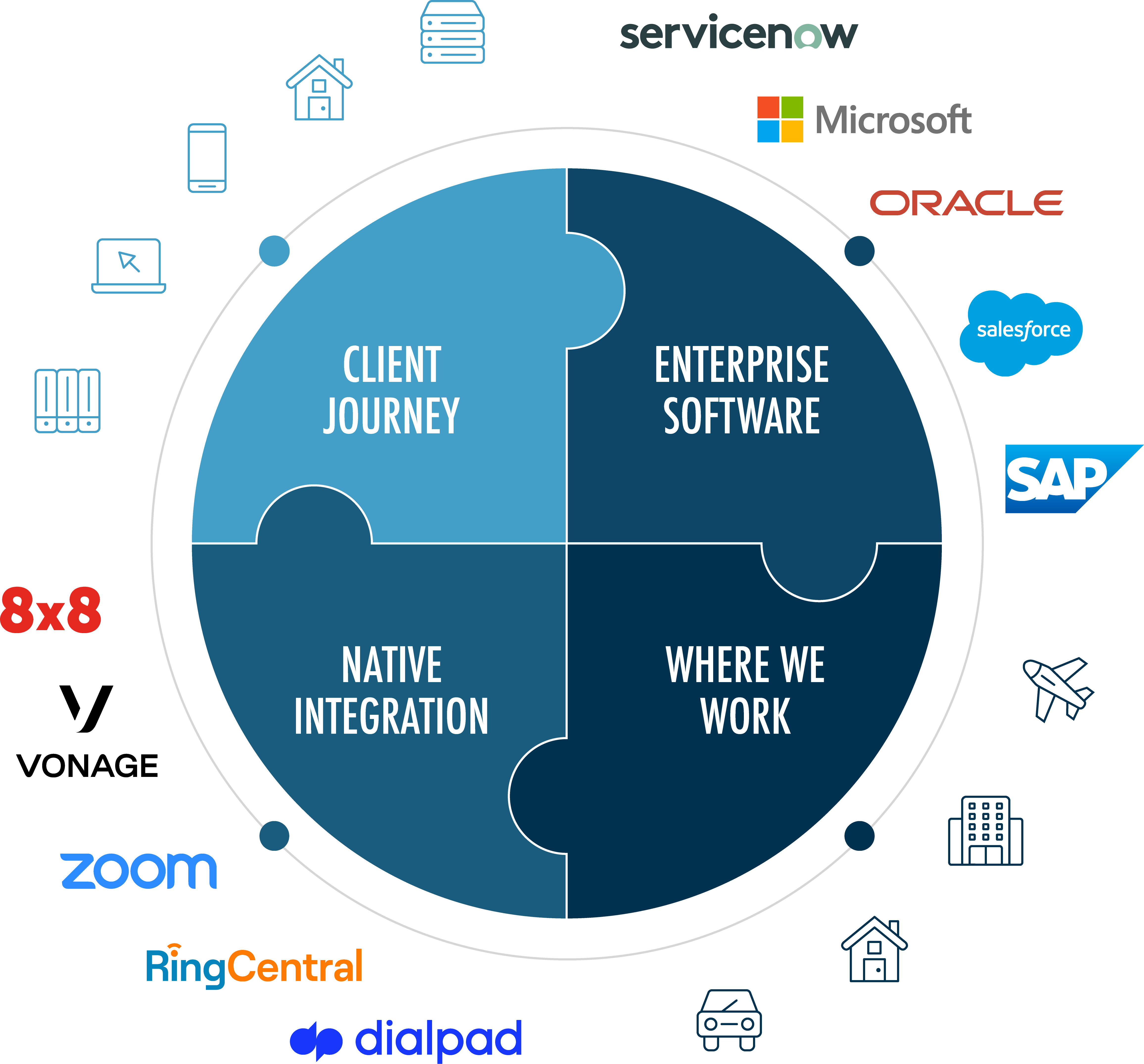Infographic showing four segments: Client Journey, Enterprise Software, Native Integration, and Where We Work. Surrounding logos include ServiceNow, Microsoft, Oracle, Salesforce, SAP, 8x8, Zoom, RingCentral, and Dialpad.